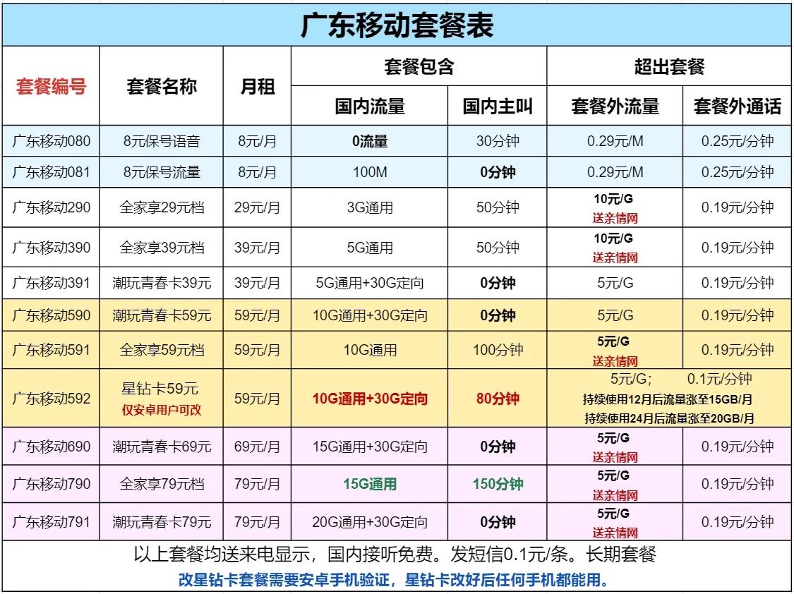有深圳用户，移动的实惠套餐不，我想把我移动的也换了，这个太贵了，现在就业环境不好