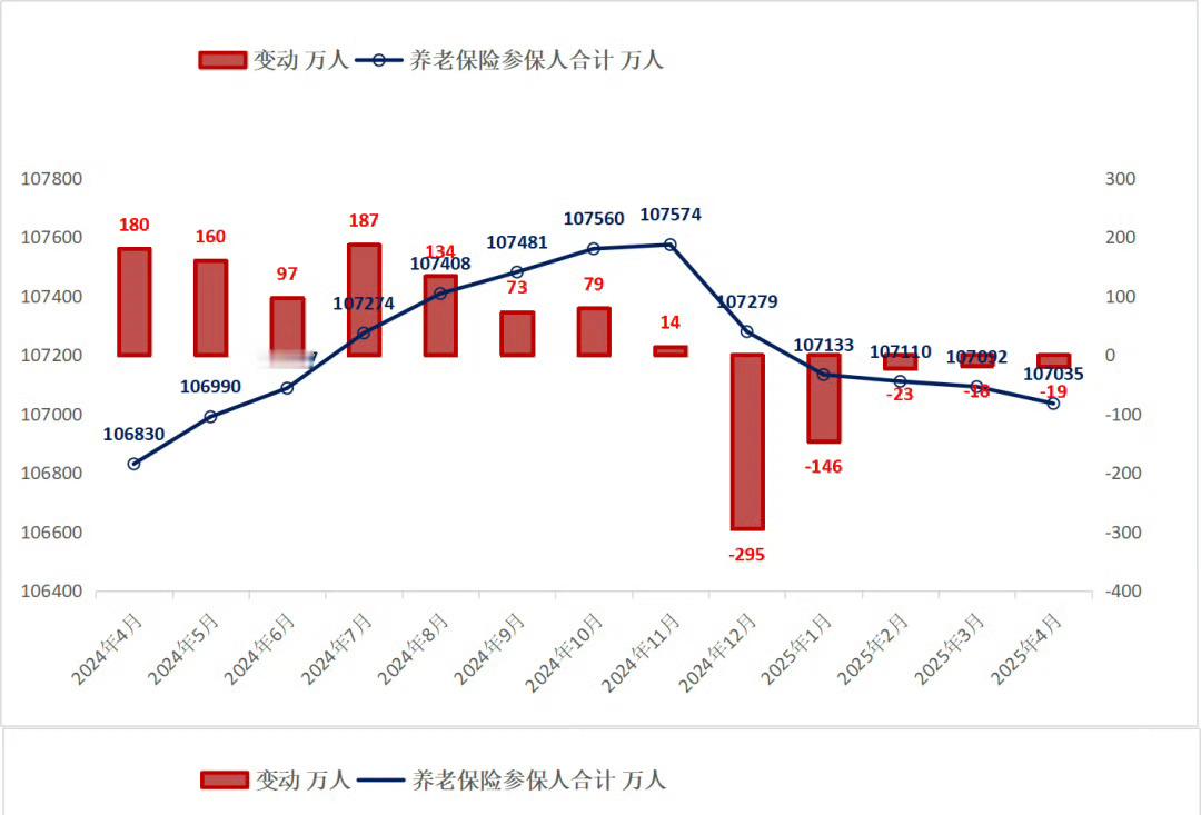中美关税战我方大胜，直接意义就是社保快速强力普及1. 4月到5月中美有一次短暂的