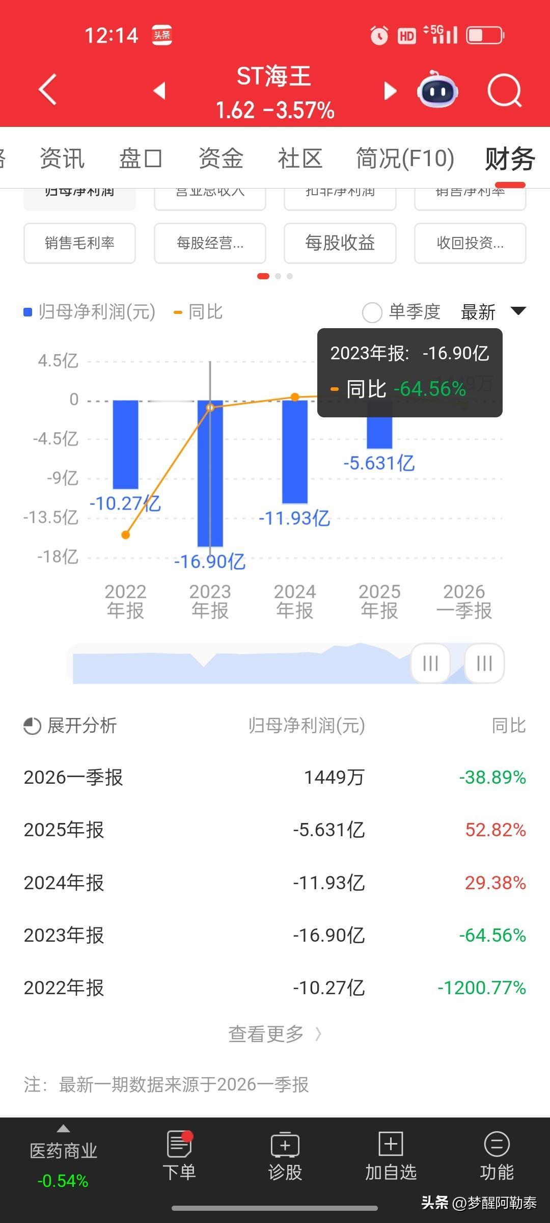 不敢细想，要是当初这只ST海王我一直死拿，今天全家资产都得亏光
 
翻自选无意间