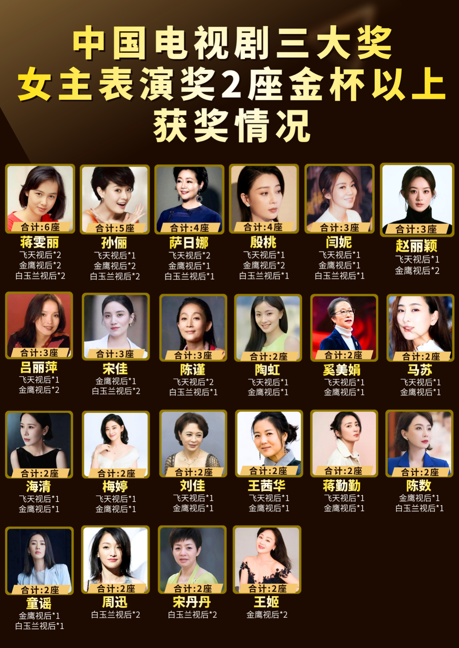 中国电视剧三大奖女主表演奖2座金杯以上获奖情况赵丽颖以3座视后金杯 居于女演员前