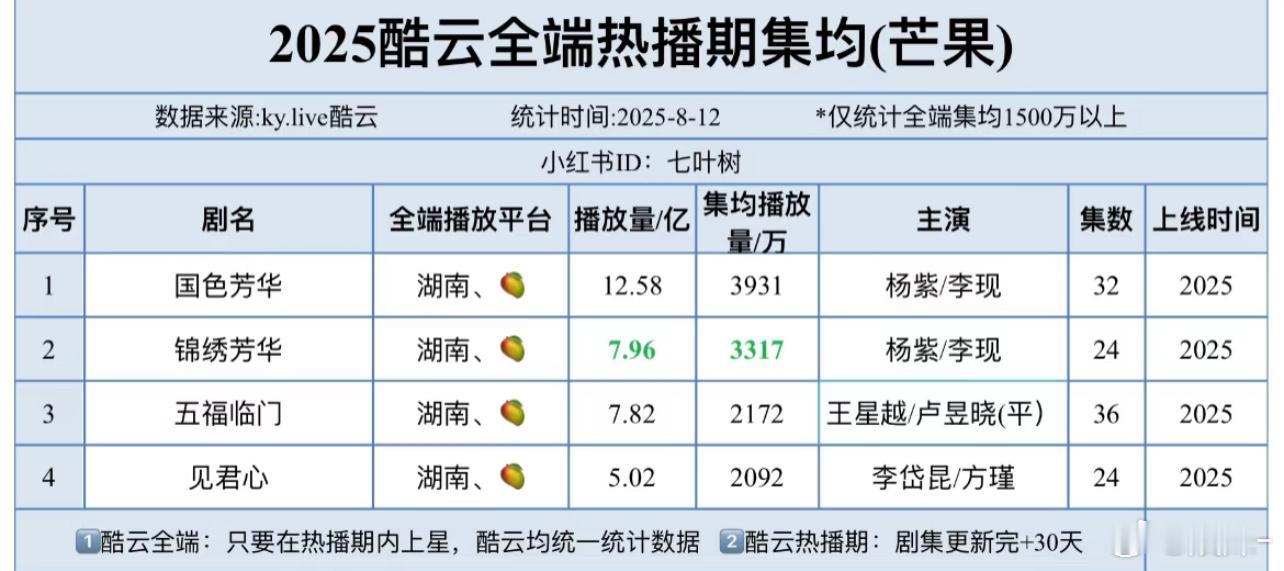 国色芳华——芒果TV史冠，长相思第一季——2023腾讯视频剧王，杨紫，女频第一人