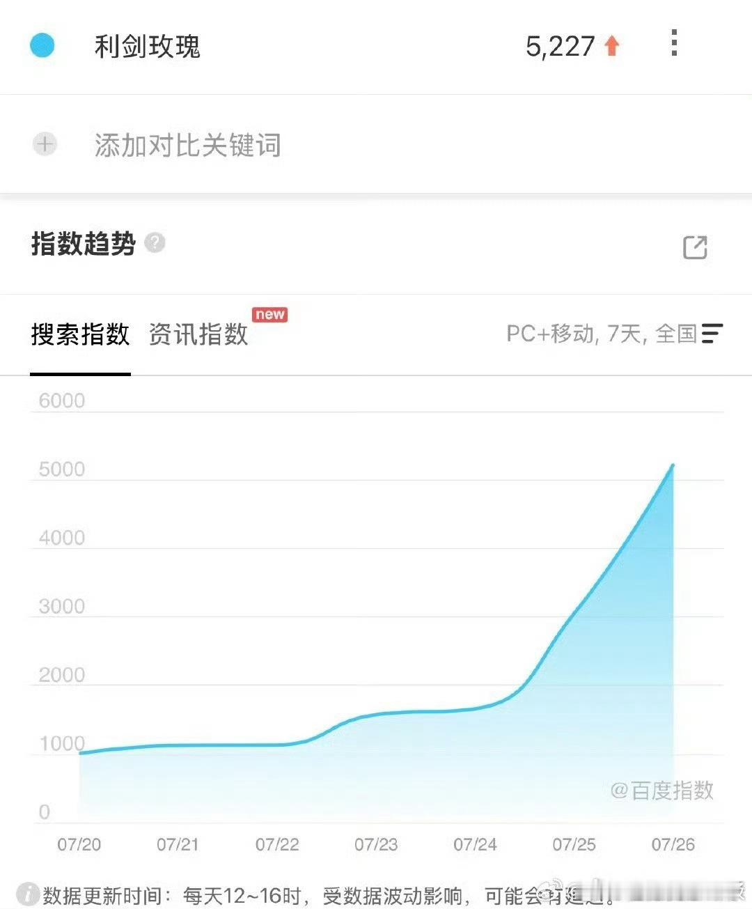 迪丽热巴《利剑玫瑰》开播前百指5000+，这就是女顶的实力吗？ ​​​