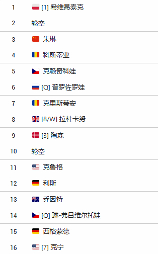 WTA500首尔站本周开打朱琳首轮对阵科斯蒂亚，胜者次轮挑战头号种子斯瓦泰克~亚