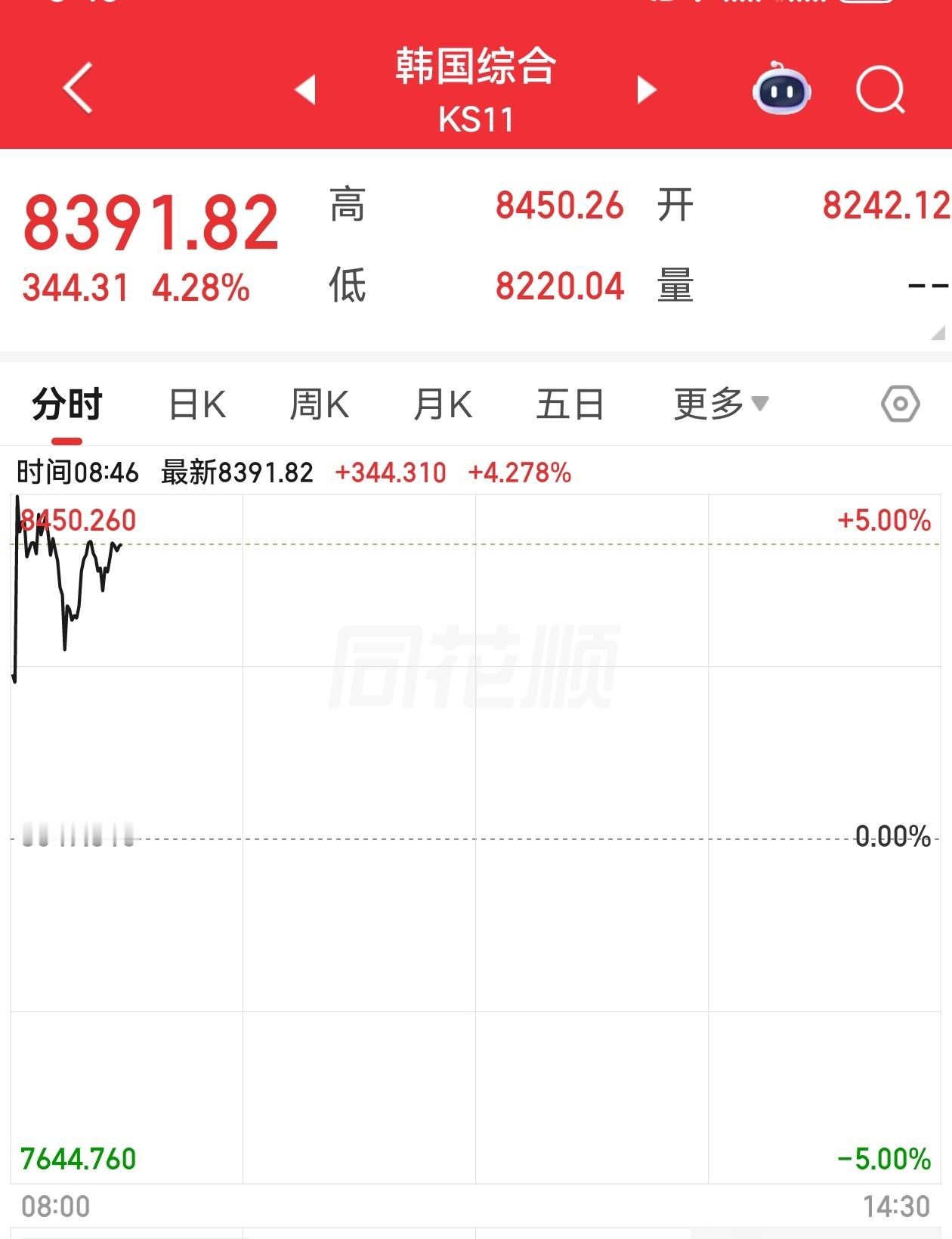韩国这又大涨超过5%，触发熔断了。为什么你们不怕高？赶紧出来降温啊 
