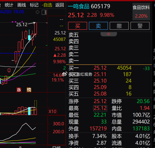 $一鸣食品 sh605179$ 日内震荡走高封板，量能有效释放，短线趋势强势。经