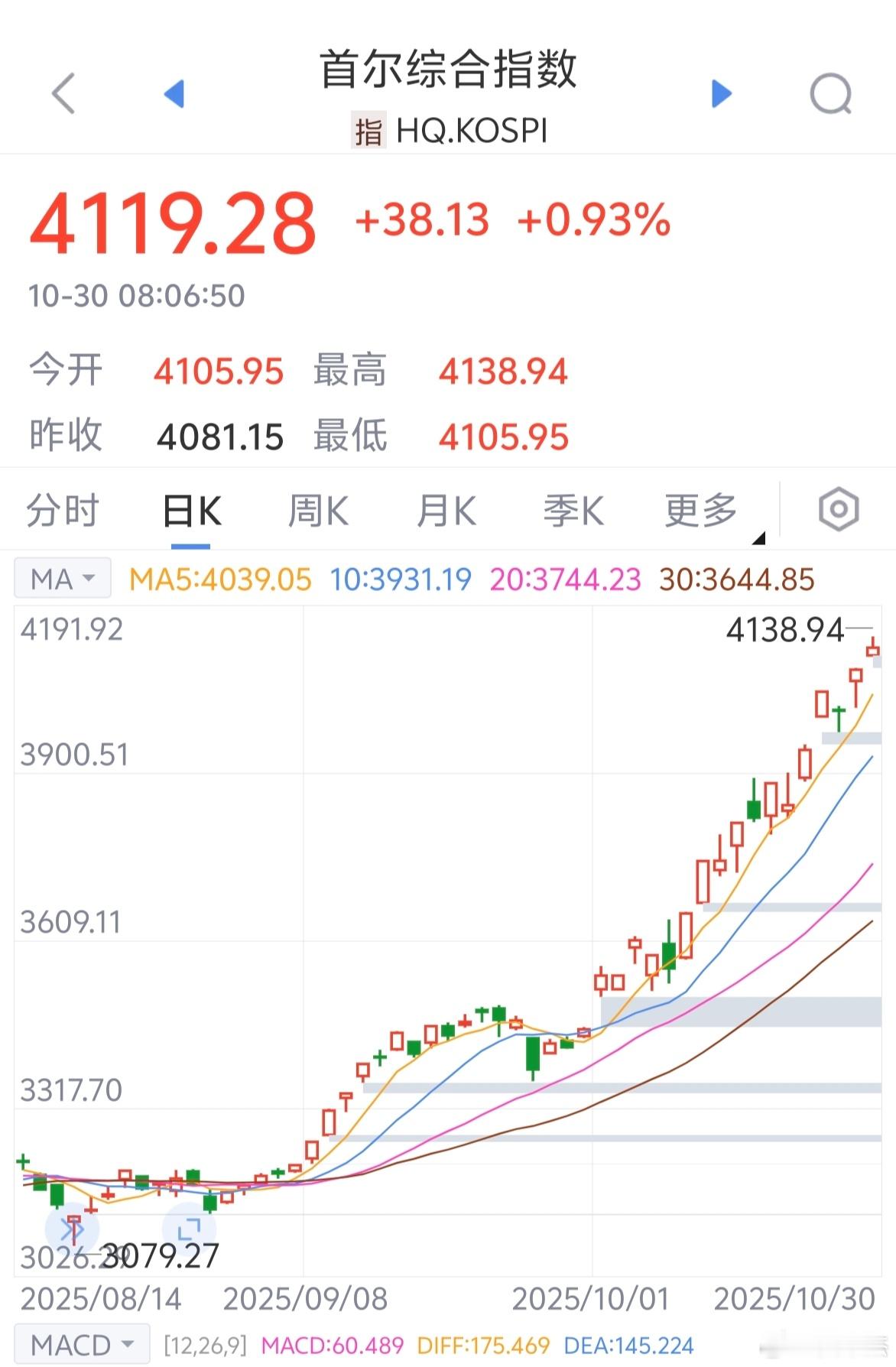 韩国股指～～竟然冲上4100点了！[吃惊] ​​​