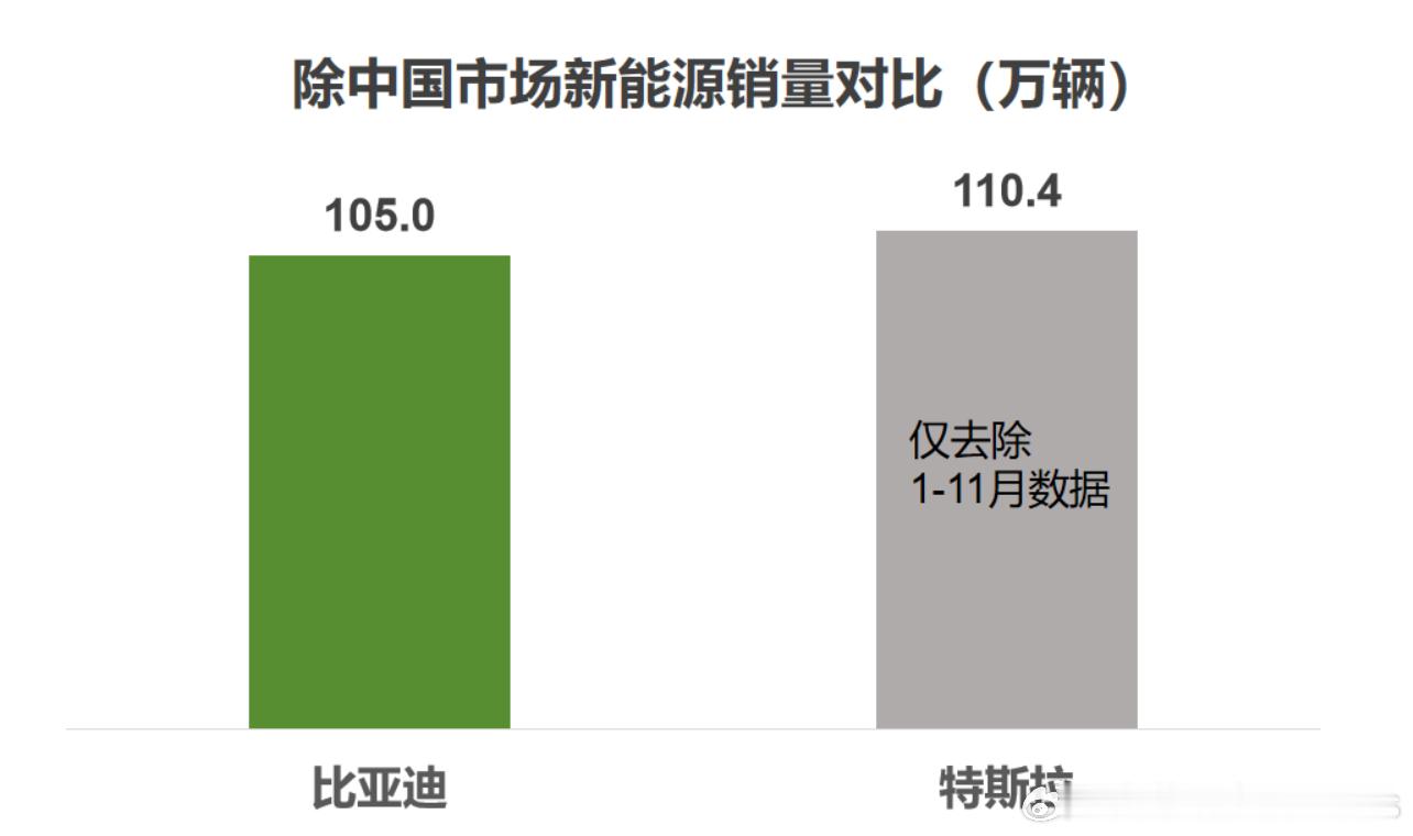 如果去掉中美的口径还不服，那满足你们。咱就来个最不公平的，把比亚迪和所有自主车企