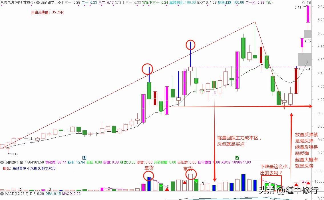 大阳筑台在前方，
缩量六十守高岗。
连阴破位莫惊慌，
成本不破量起航。     