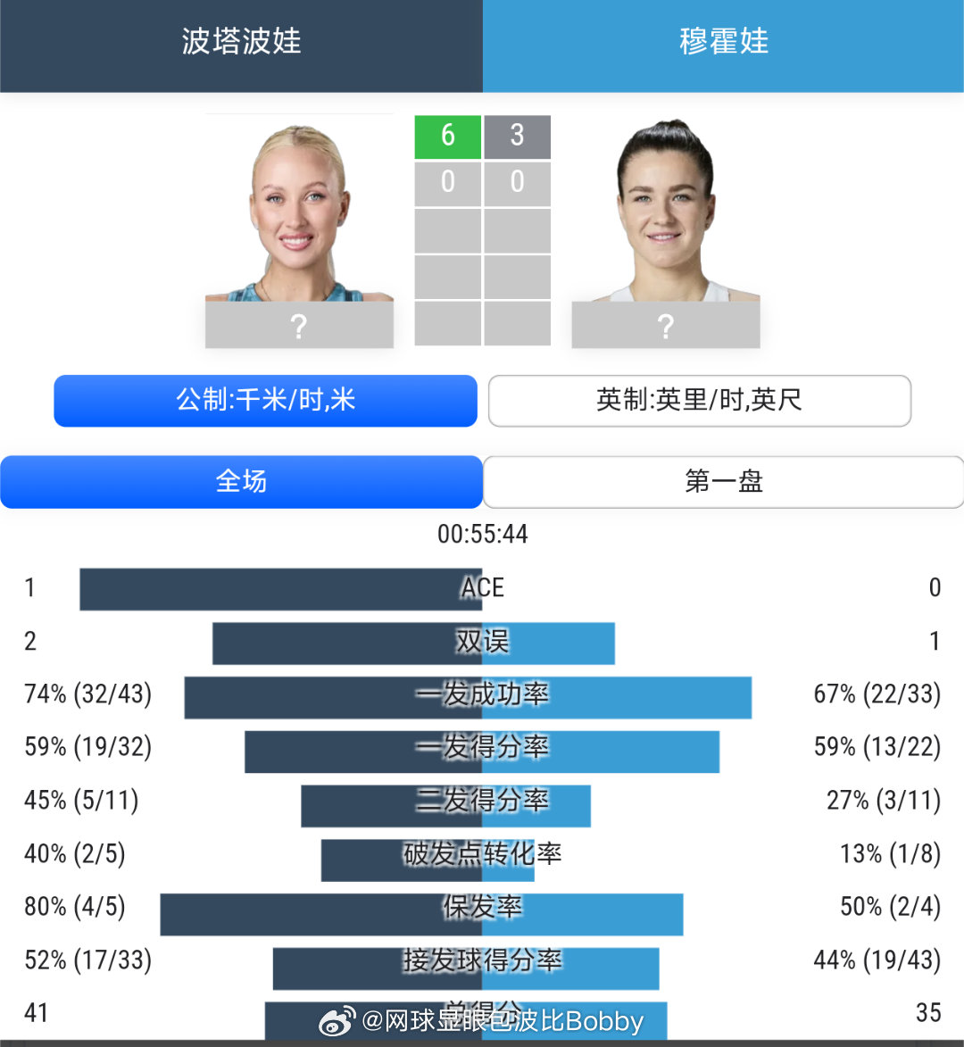 马德里的幸运落败者波塔波娃在罗马赛6:3穆霍娃，拿到首盘wta1000网球