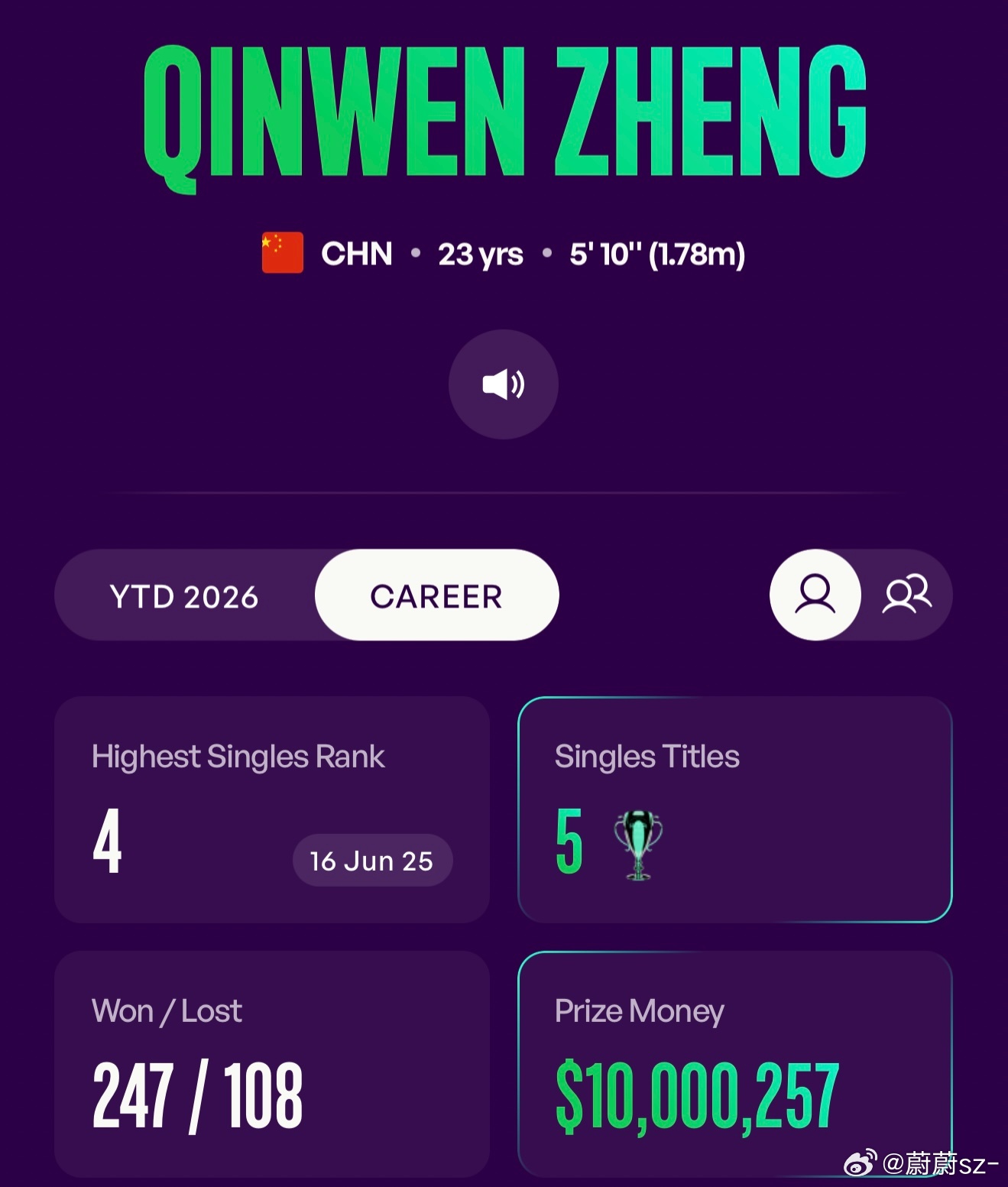 郑钦文生涯总奖金破千万美金 🎾WTA官方更新：郑钦文职业生涯总奖金达到10,0