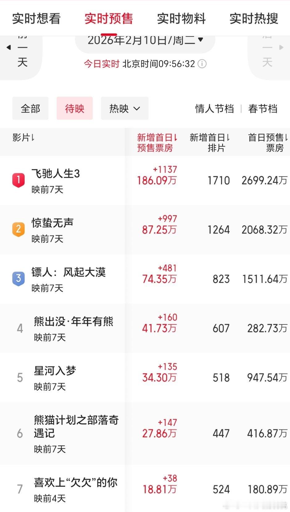 熊今天的预售超星河了，不过还没到熊发力的时候 