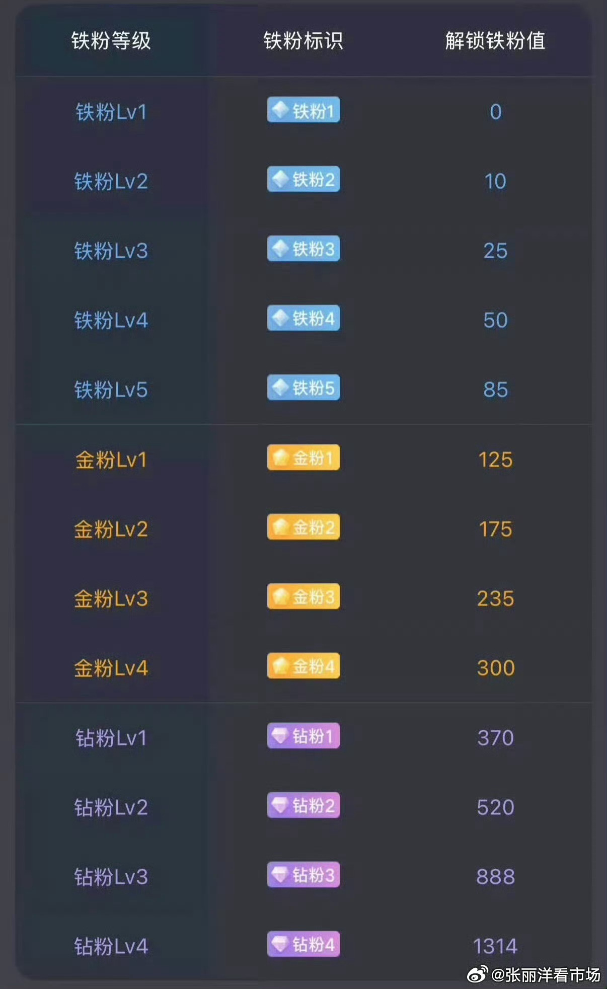 铁子们，周末即将结束，明天又周一了。在线粉丝老铁，有空一起集合打卡养铁，点个关注