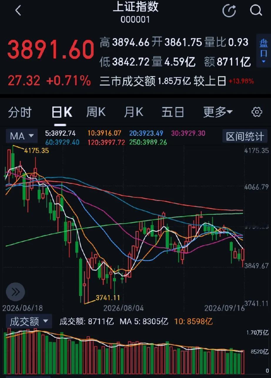 今日大A三大指数低开后反攻收涨，上涨个股超4100只，市场涨跌中位数为0.98%