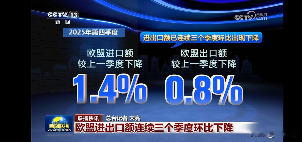 欧盟进出口额连续下降，经济形势严峻！