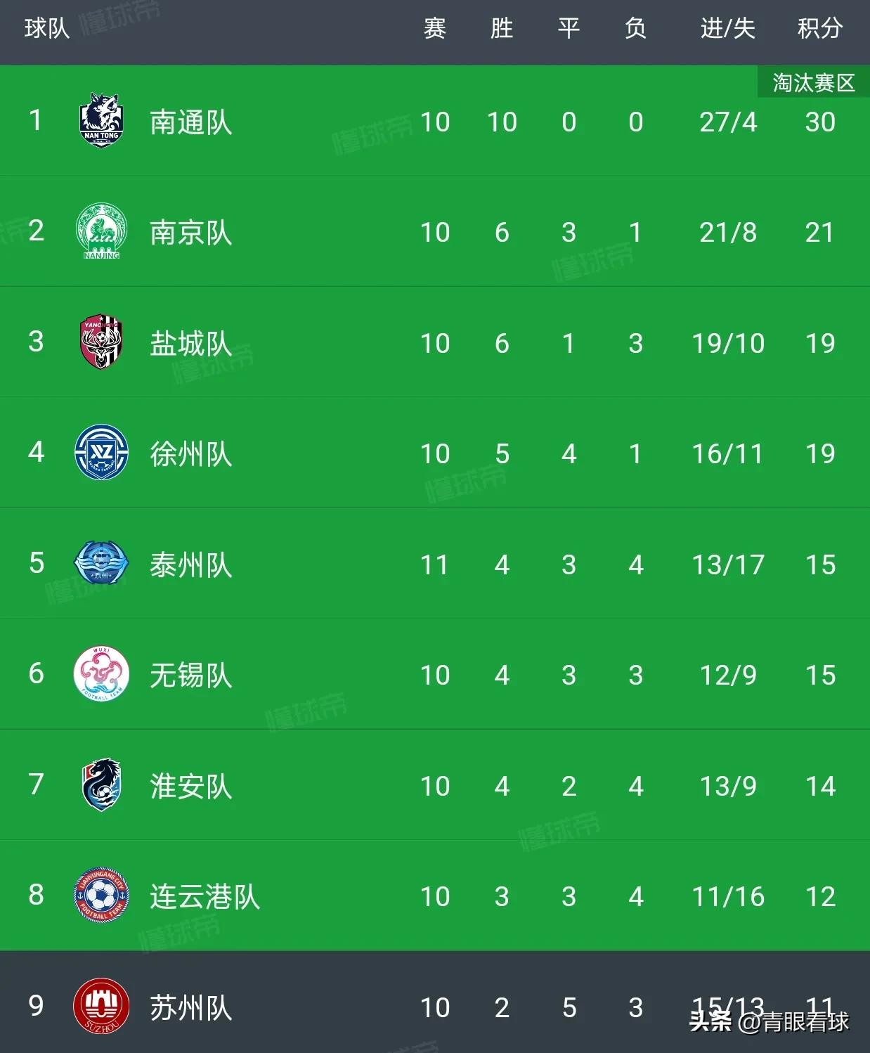 苏州队出线形势分析：基本已经无缘出线。
苏超仅剩最后两轮比赛，苏州队下轮客战徐州