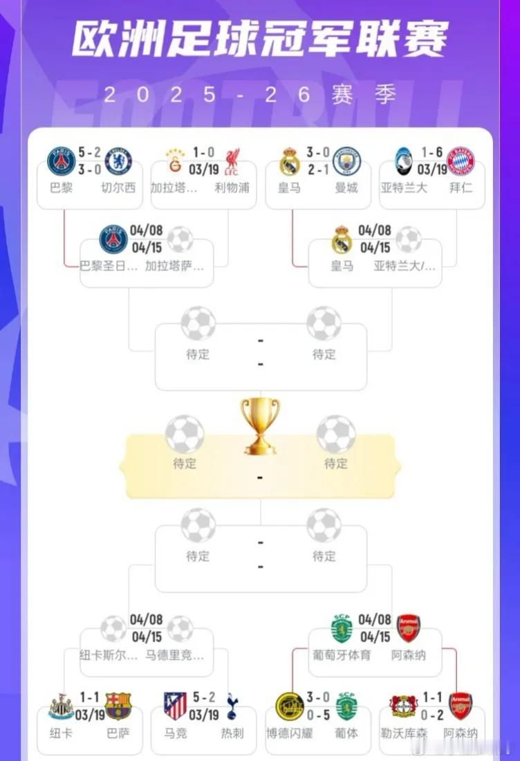 北京时间3月18日凌晨，欧冠1/8决赛次回合4场比赛战罢，本赛季欧冠八强率先确定