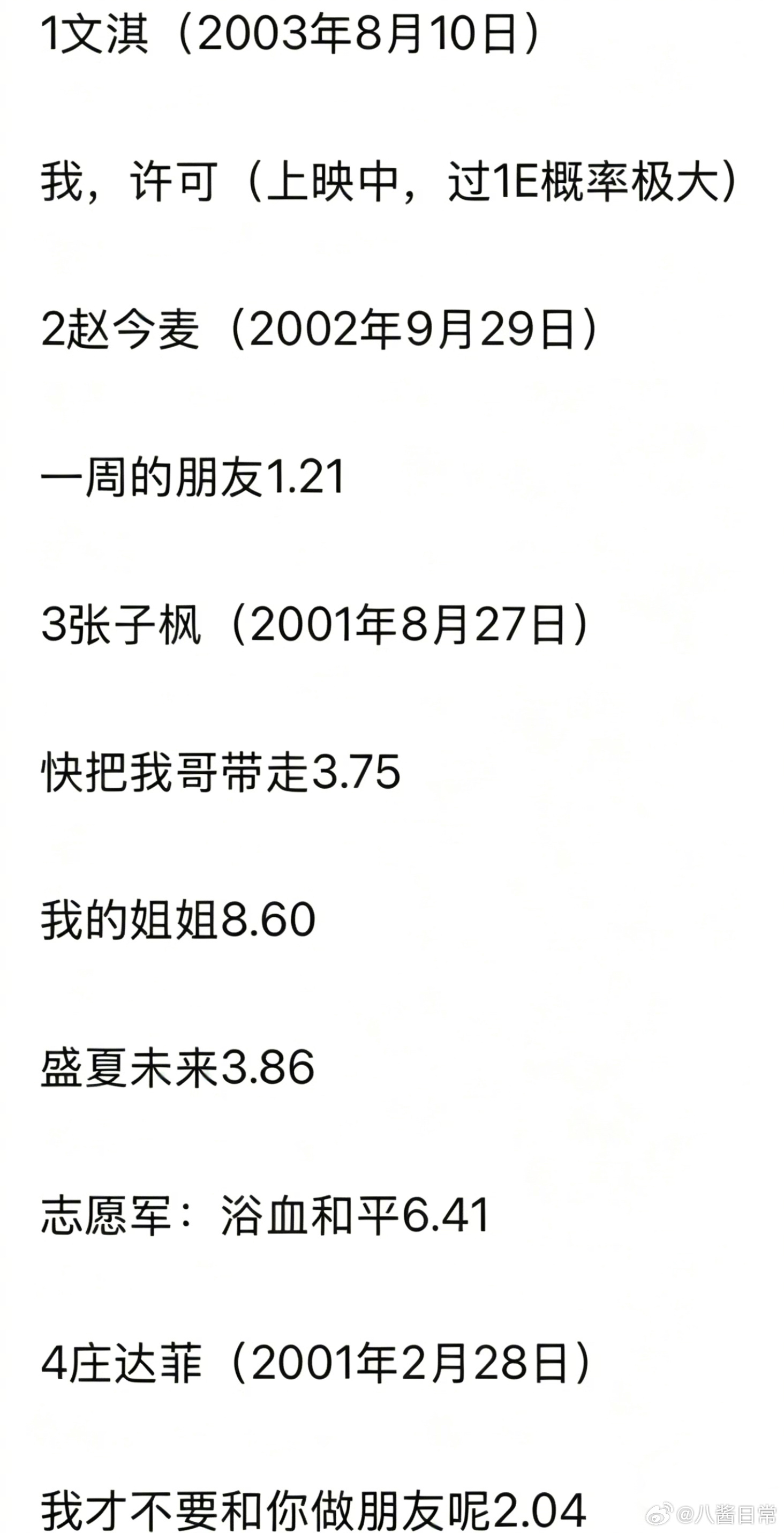 95花00花一番票房过亿电影统计文淇、赵今麦、张子枫、庄达菲、任敏、徐娇、张雪迎
