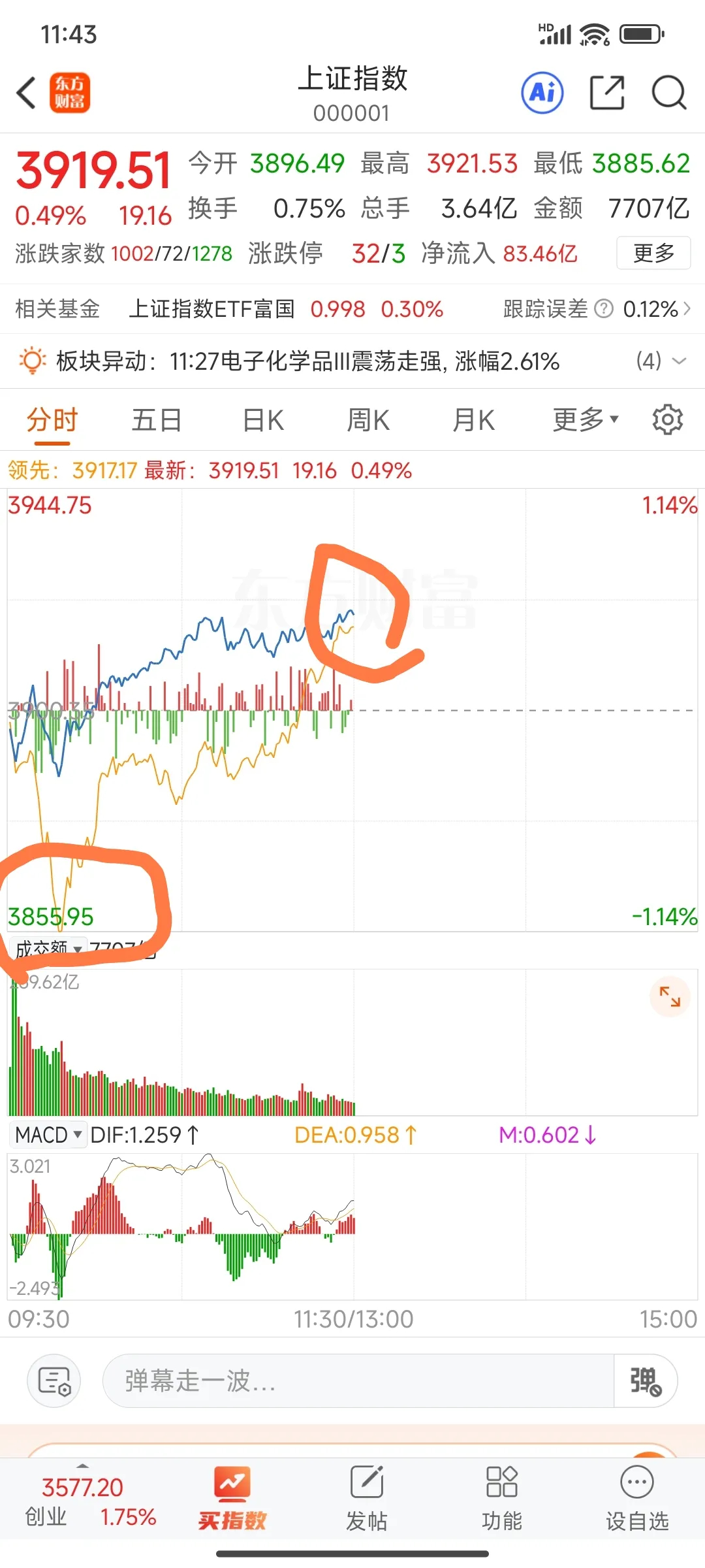 午评: 今天早评谈到今天大盘指数的主要压力区在30日线3919点至34日线394