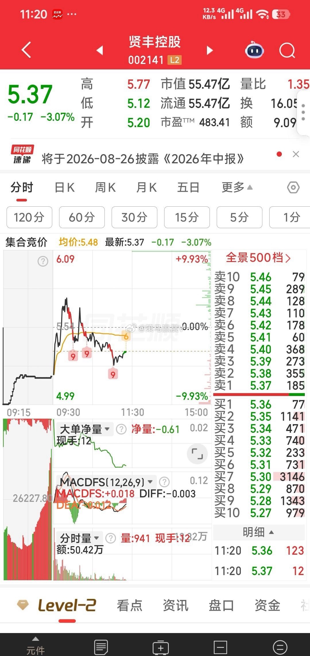 【暂下车观望】贤丰控股，今天主力资金在小幅减仓，我们暂下车观望 