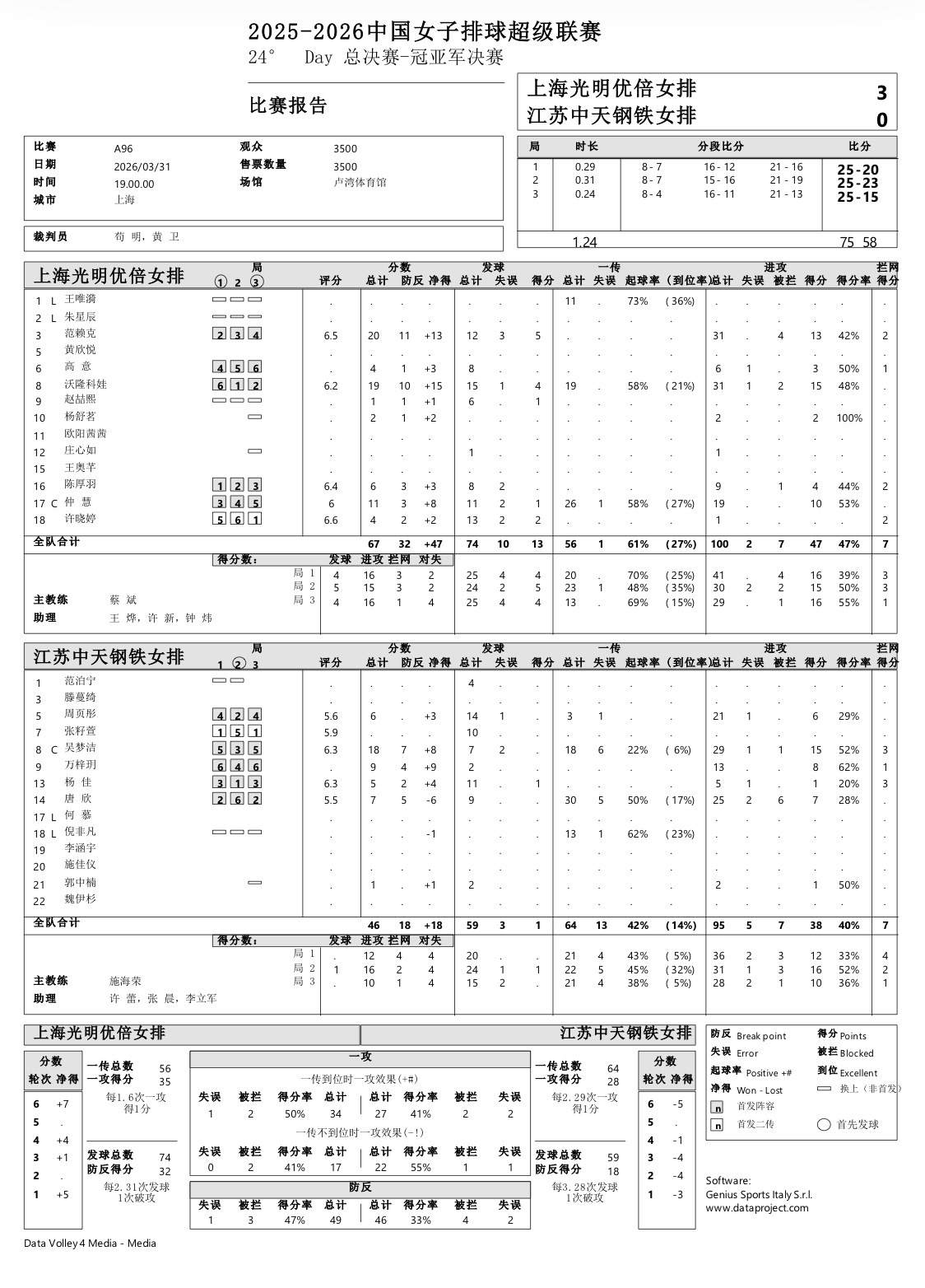【排超决赛第二回合】江苏0-3上海江苏中天钢铁女排：吴梦洁 18分：29扣15中