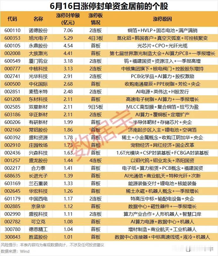 周二涨停封单资金居前个股！