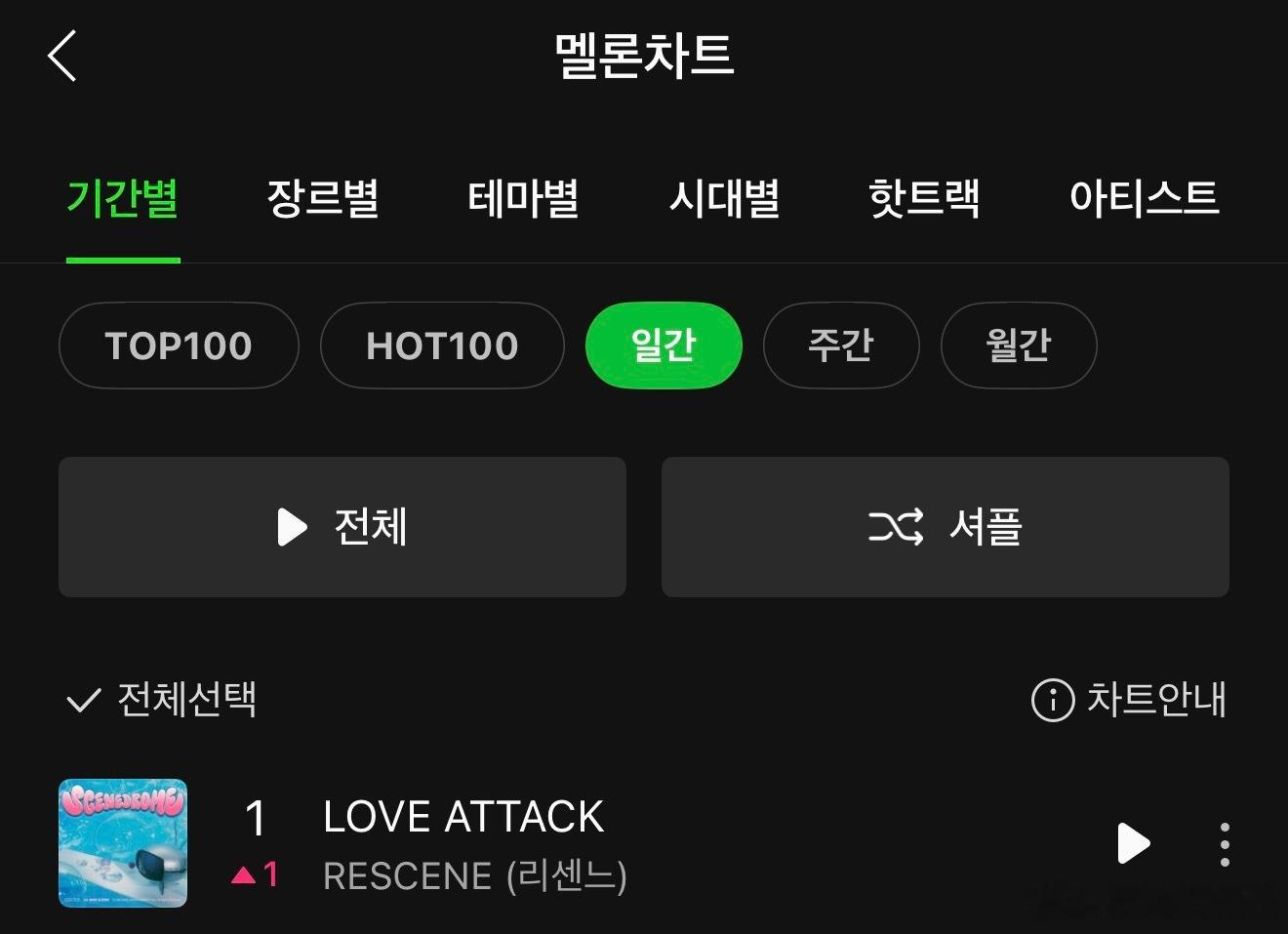 RESCENE《Love Attack》MelOn日冠get🎉KPOP一夏再次