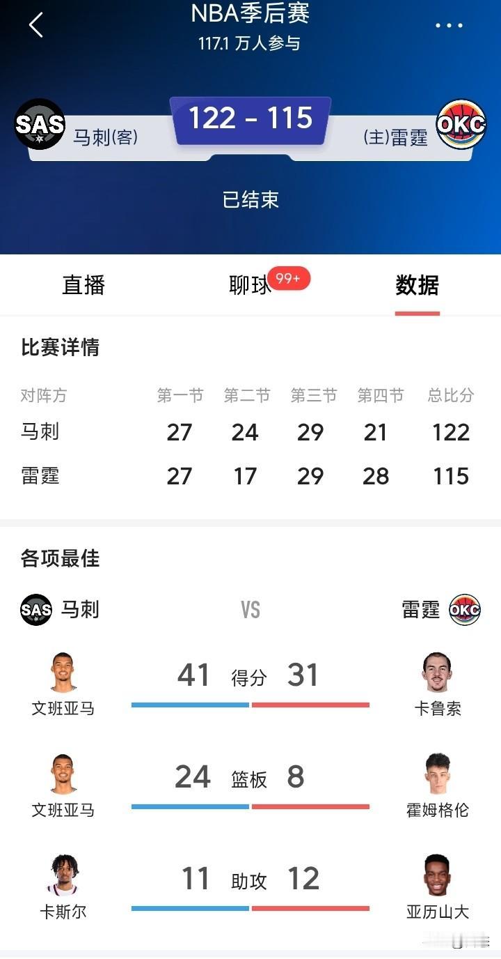 西部决赛雷霆对阵马刺，火星撞地球，马刺经过2个加时赛，122比115拿下雷霆。常