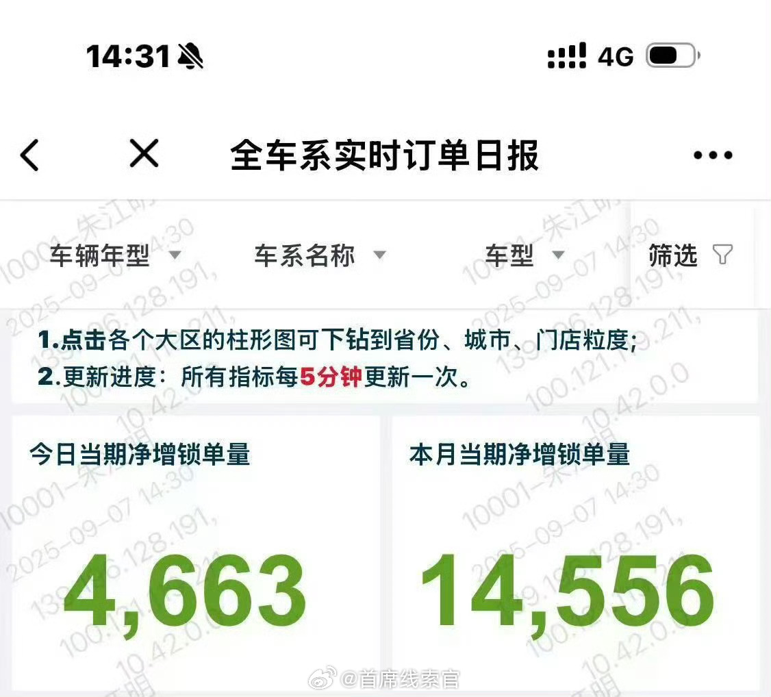 零跑一天 4600+ 锁单，7 天已经 14556 台！零跑308_IO新能源汽