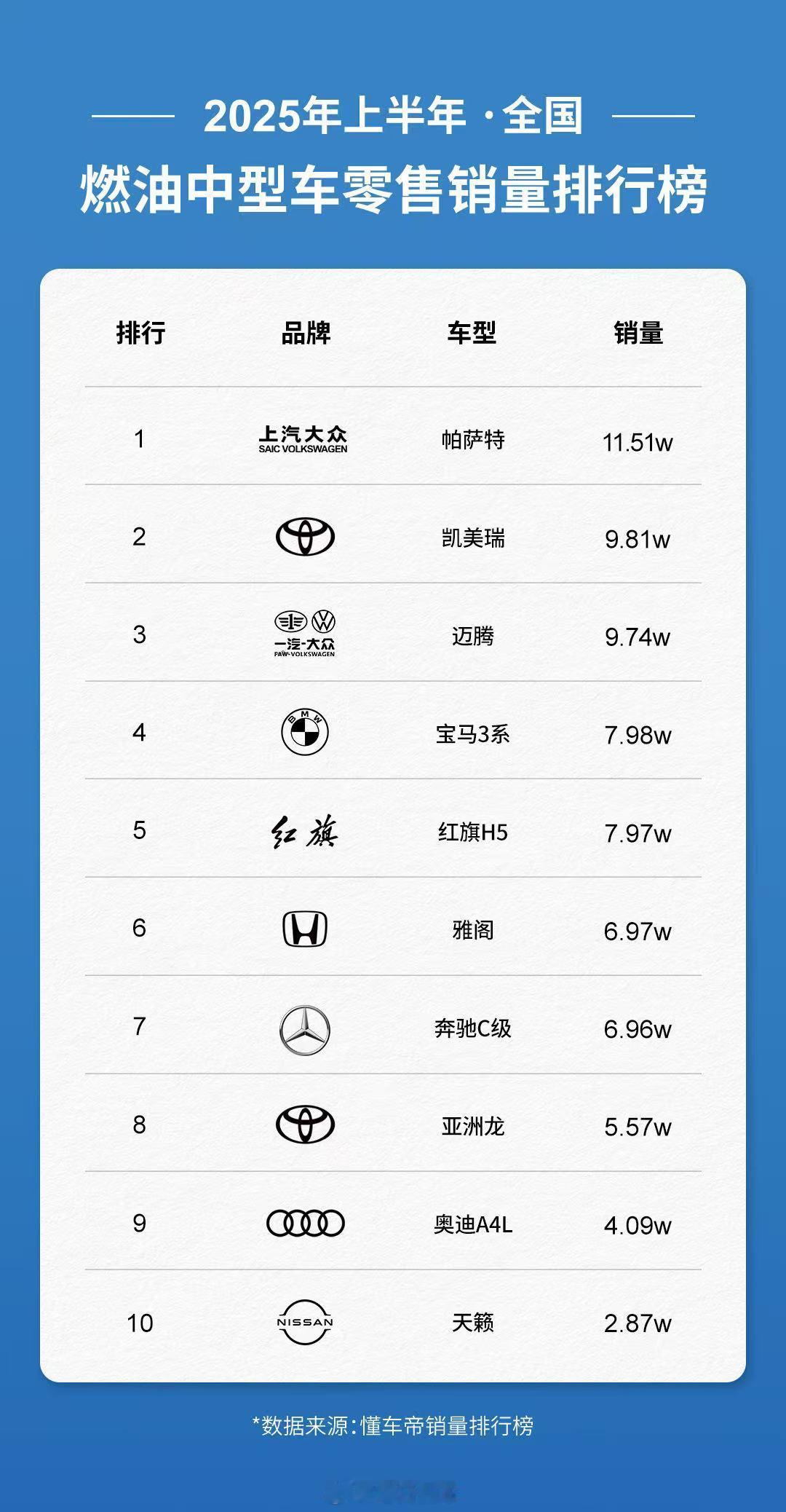 德系三杰 上半年三冠「霸榜」朗逸 燃油轿车冠军🏆帕萨特 燃油中型车冠军🏆途观