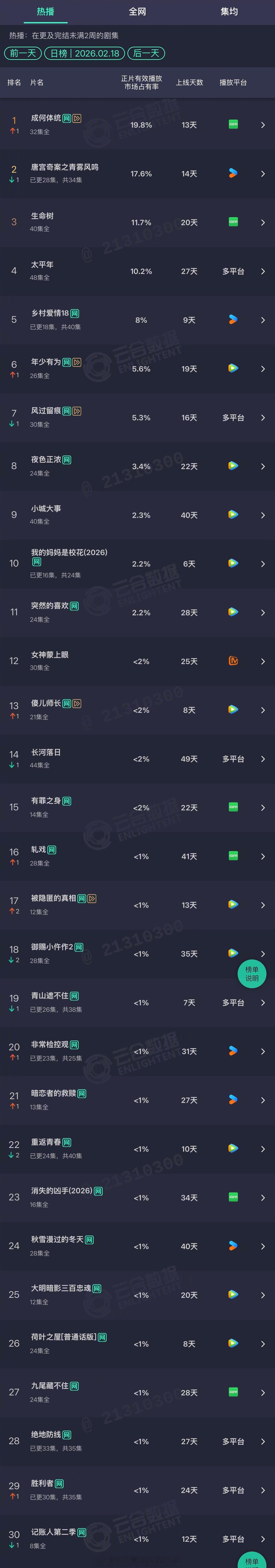 2026年02月18日云合长剧集正片有效播放量市占率TOP301 成何体统 19