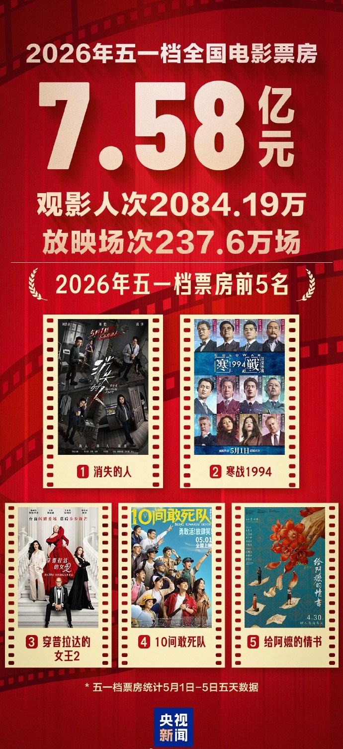 五一档票房前5【五一档票房7.58亿元】据国家电影局统计，2026五一档票房为7