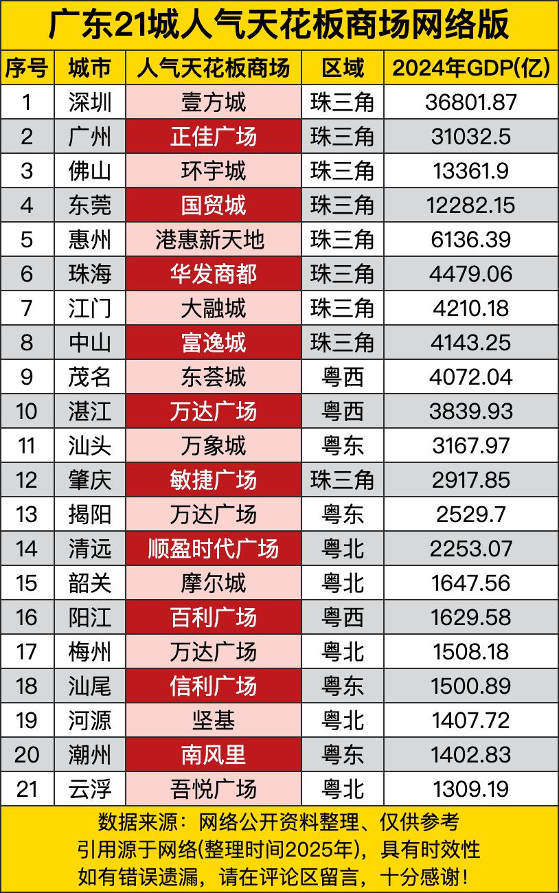 深圳壹方城以36801亿的GDP背景成为珠三角人气天花板，广州正佳广场紧随其后，
