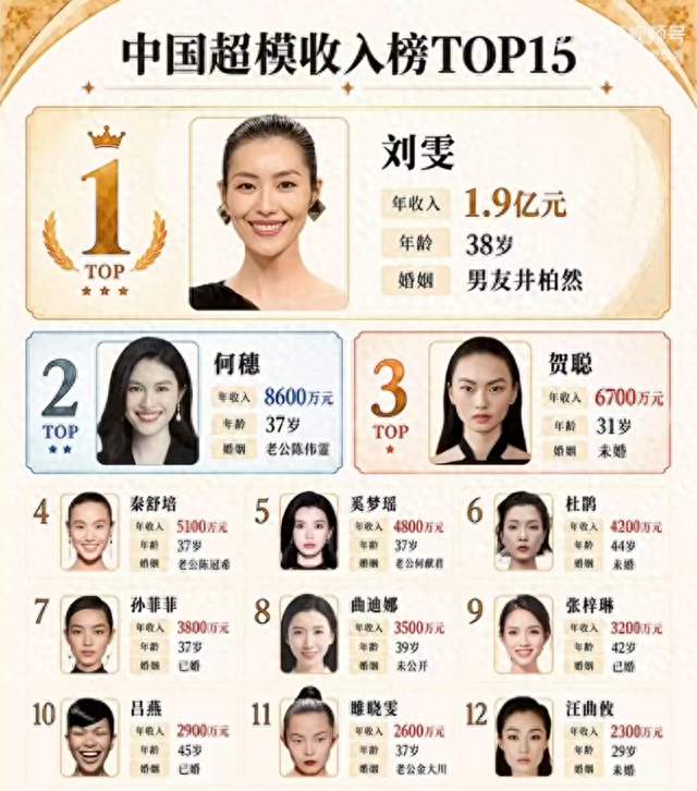国模收入榜炸了！刘雯1.9亿断层第一，何穗第2，奚梦瑶仅第5