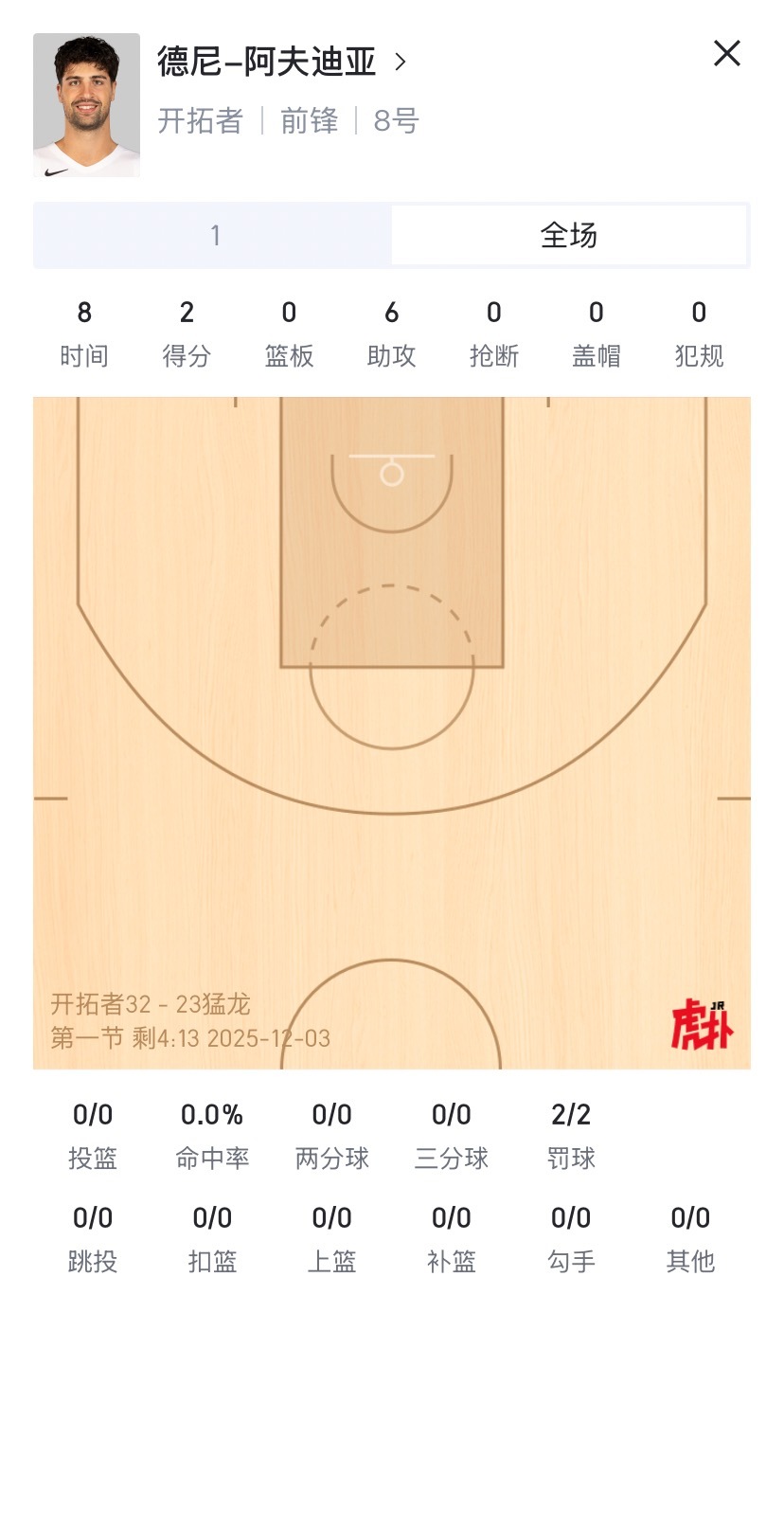 猛龙这么防，阿夫迪亚一场20助攻轻轻松松