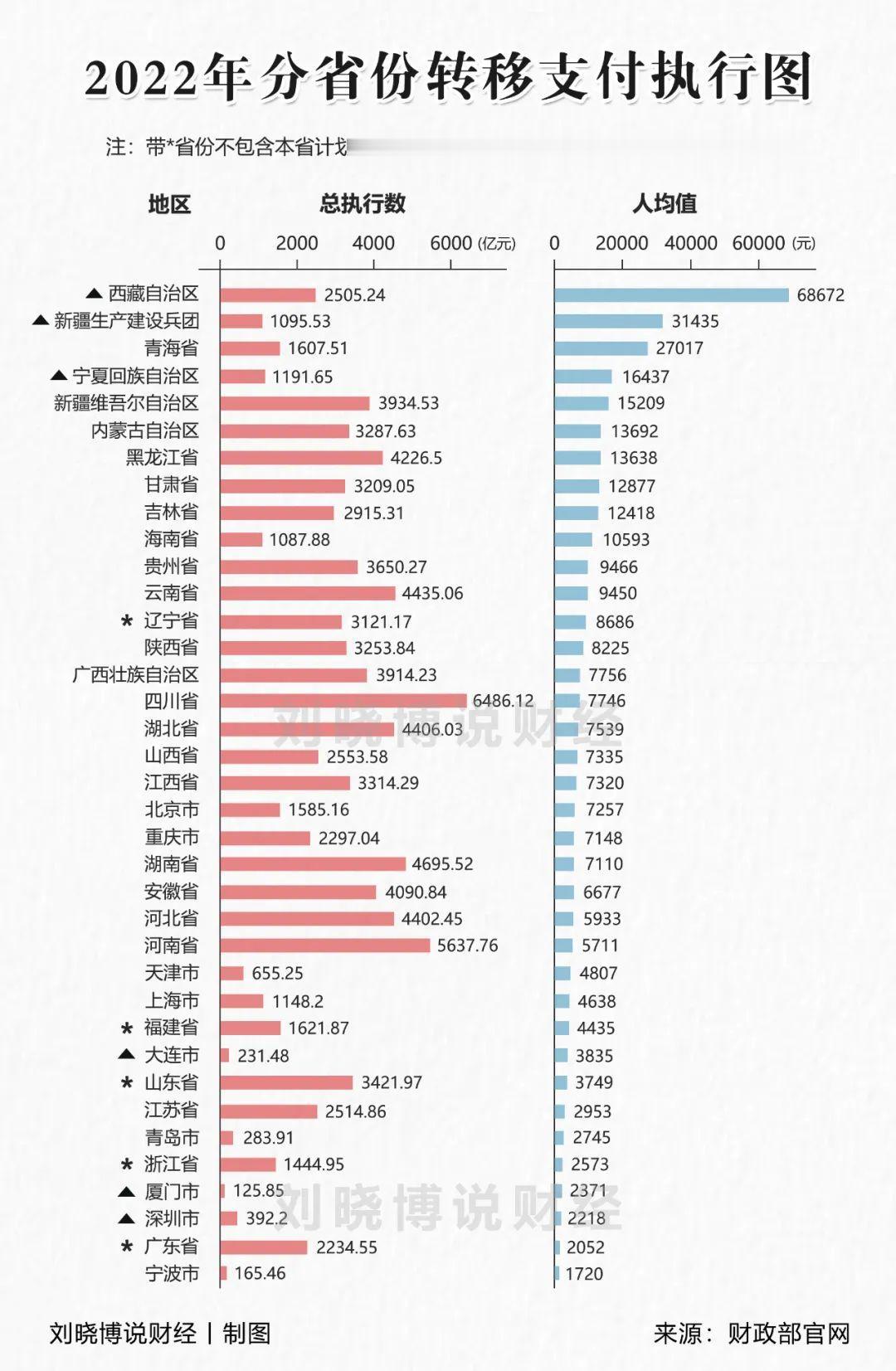 各地人均获得的转移支付金额中，西藏名列第一，达到了每人每年68672元；其次是新