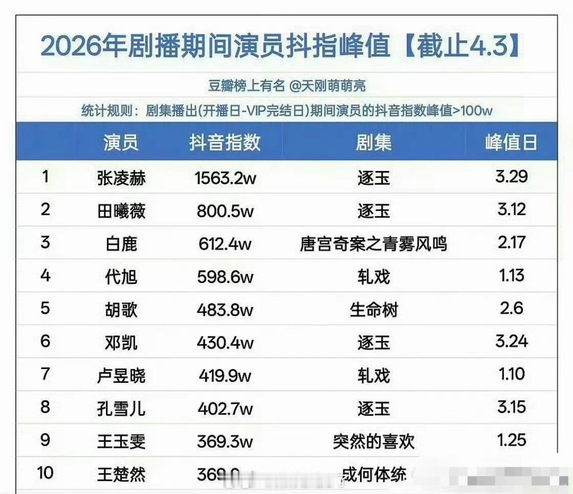 2026剧播期间演员🫘峰值top10盘点🈶，符合大家体感吗？ 