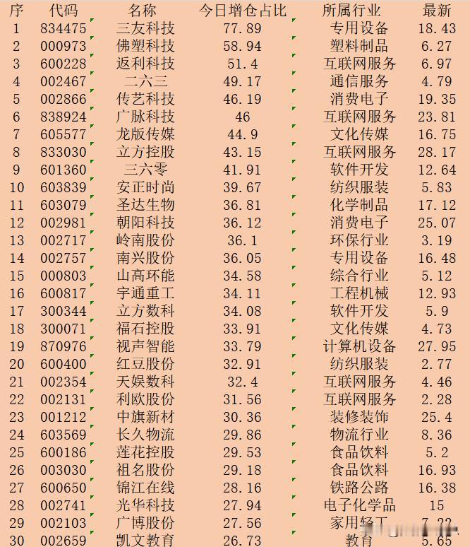 逆势大幅增仓！11月15日收盘，主力“增仓占比最多的”30强名单！

序 代码 