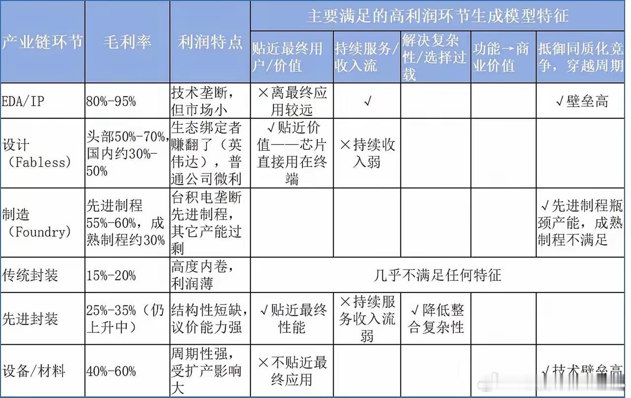 【芯片产业链各环节赚钱能力盘点，下一个“最赚钱”的环节是什么】在整个芯片产业链条
