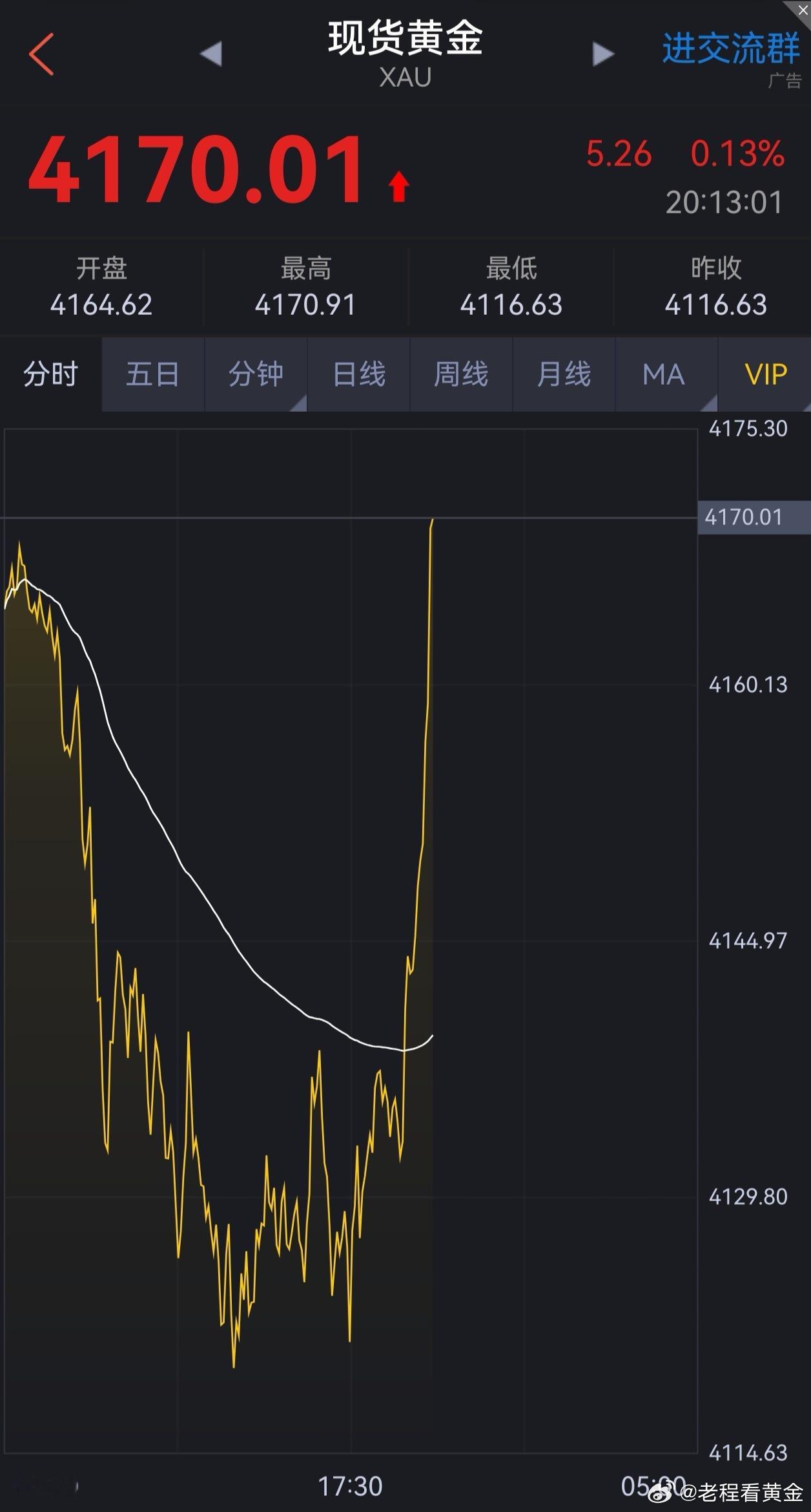 今天建议大家在4130美元下方进场的黄金多单，现价突破止盈点位4160美元，黄金