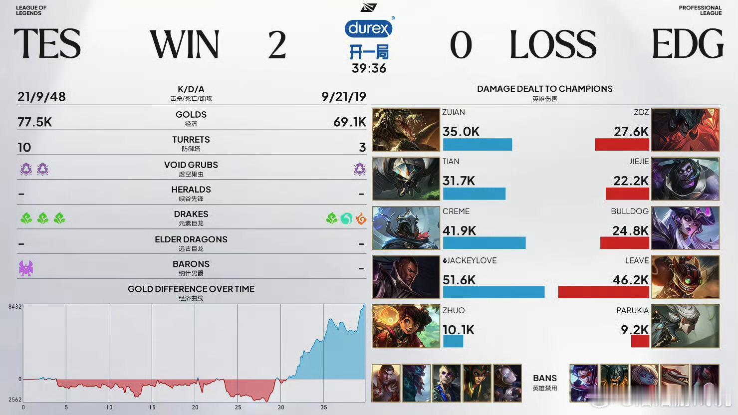 2026lpl第三赛段 恭喜TES 2-0 战胜EDG，拿下今天的BO3胜利！本