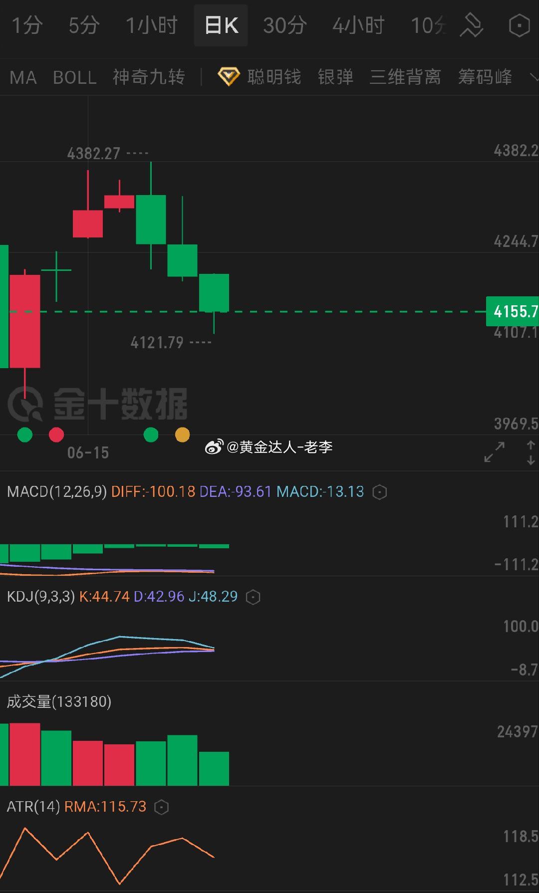 日线MACD双线持续向下运行，中期空头大趋势并未发生反转。KDJ三线低位粘合拐头