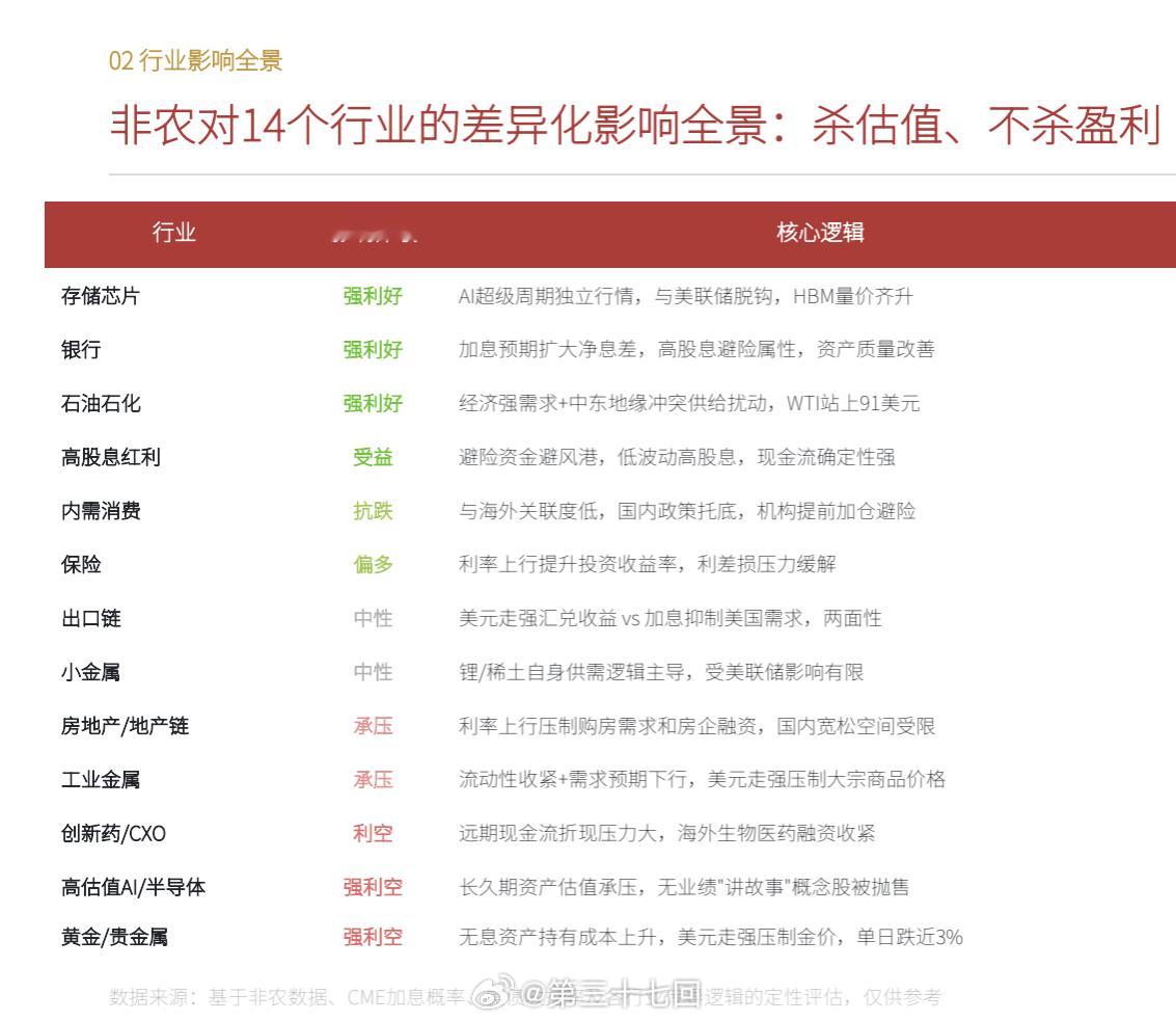8月份美国非农数据新增16.2万远超预期，加息预期升温下，哪些行业受益？哪些行业