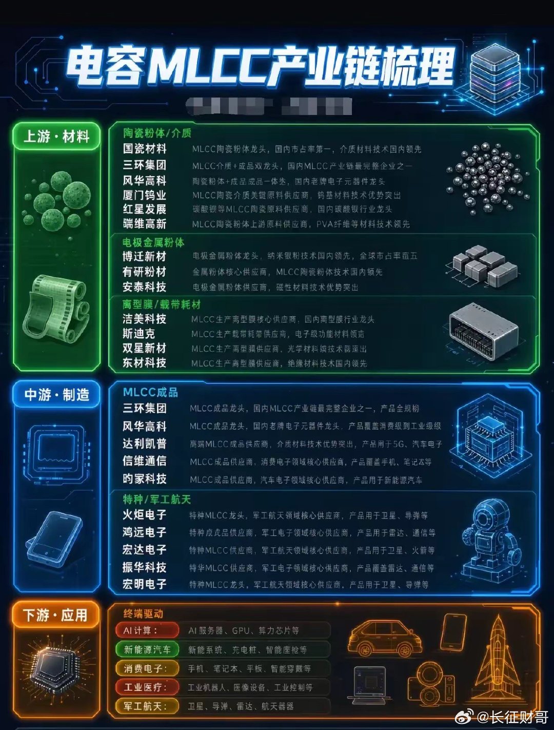 MLCC产业链全梳理，被动元件迎来新机遇MLCC被称为电子工业大米，几乎所有电子