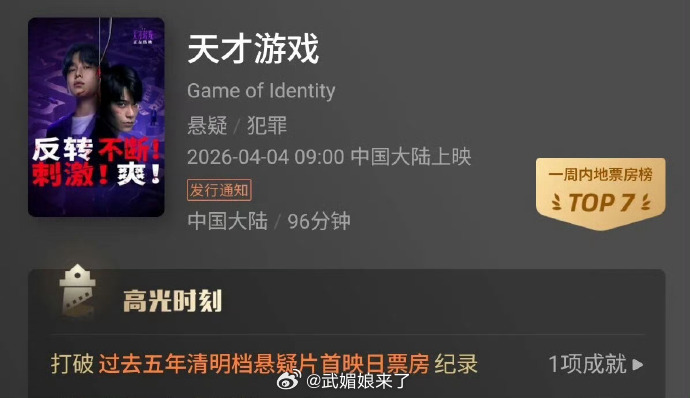 丁禹兮《天才游戏》已经打破过去五年清明档悬疑片首映日票房记录👍 