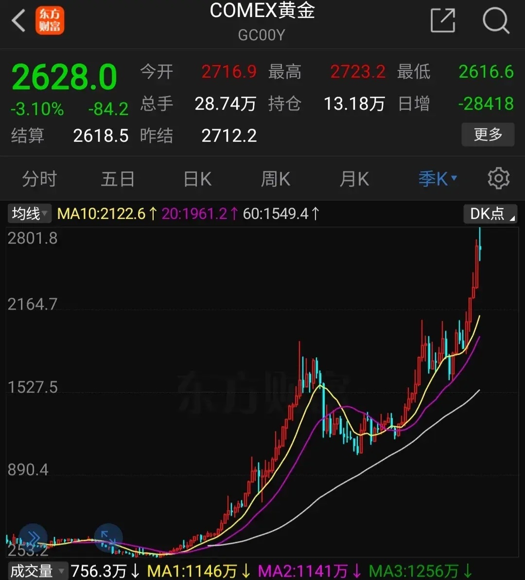 昨晚美元黄金大跌超3%，实属少见，美元黄金见顶大概率的事件，清仓是首选。最近黄金