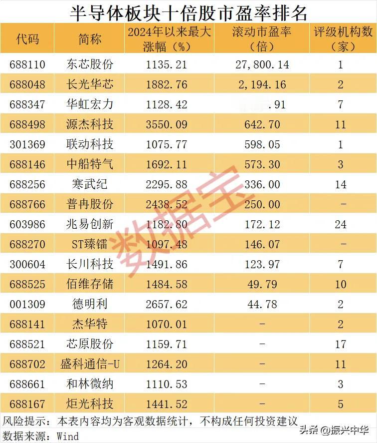 十倍半导体公司市盈率排名！