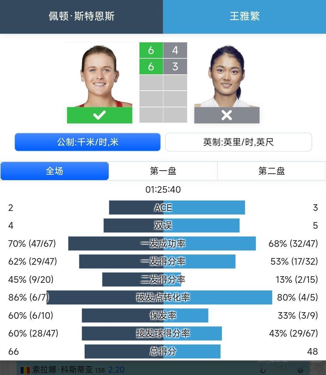 WTA1000辛辛那提站🇺🇸女单第一轮使用保护排名参赛的王雅繁🇨🇳4-6