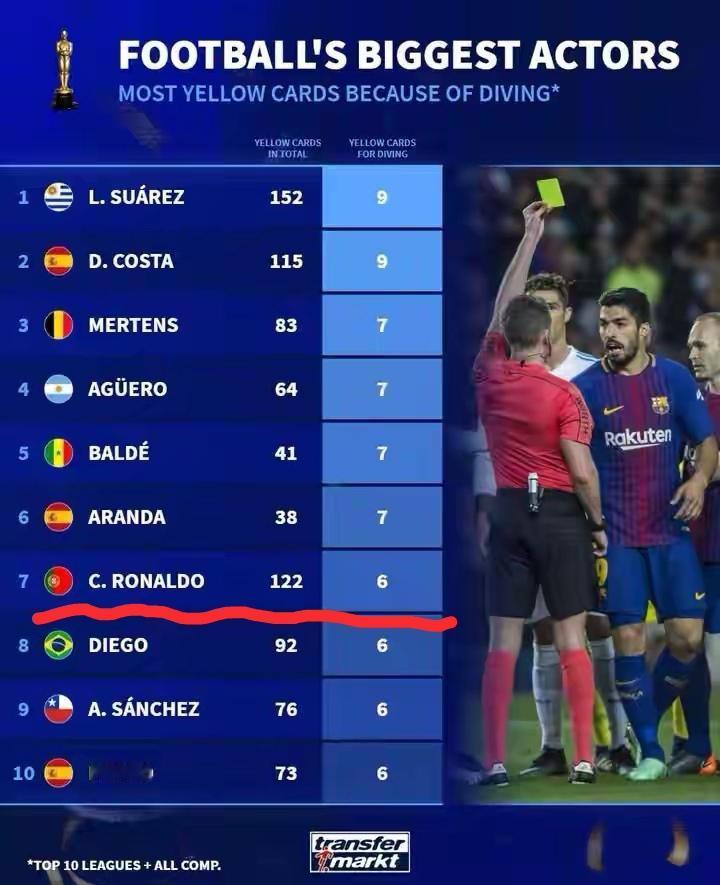 谁才是足坛最大的演员？
虽然这个“跳水”骗点被出示黄牌的榜单上排第一的是苏牙，但