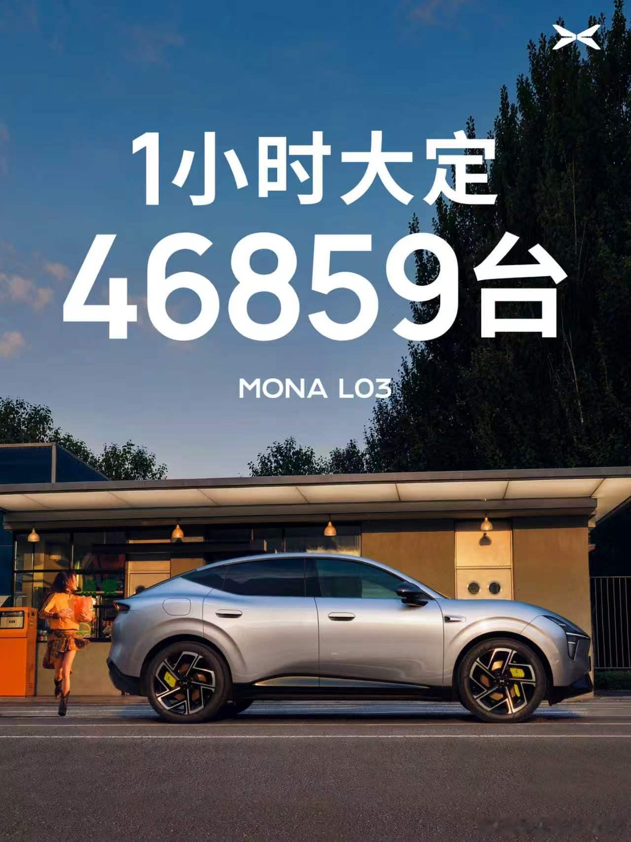 小鹏MONA L03上市7分钟，大定突破2万台，一小时大定突破46859台。MO