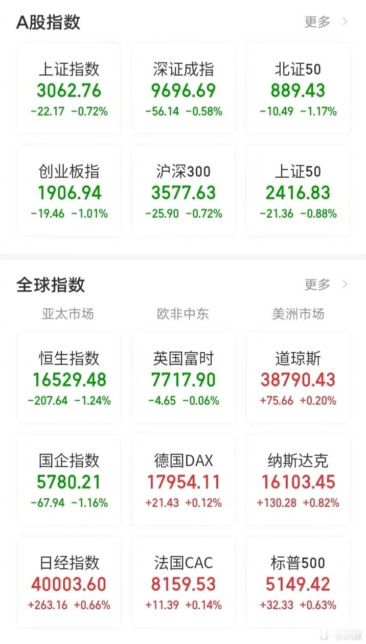 【今日看盘】烂泥扶不上墙。昨天两市放量，主力资金是难得的流入，但是到了今天就又开